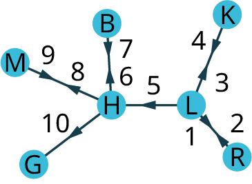A graph of the floor plan. The graph has seven vertices: M, B, K, H, L, G, and R. Edge 1: L to R. Edge 2: R to L. Edge 3: L to K. Edge 4: K to L. Edge 5: L to H. Edge 6: H to B. Edge 7: B to H. Edge 8: H to M. Edge 9: M to H. Edge 10: H to G.