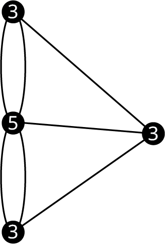 A graph of Konigsberg Bridges has four vertices. The vertices are connected with edges forming two right cones. The degrees of the vertices are 3, 3, 5, and 3.