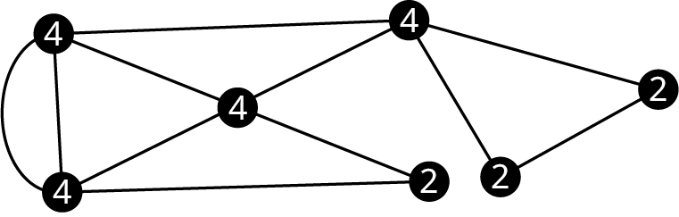 A graph with seven vertices. The degrees of the vertices are 4, 4, 4, 4, 2, 2, and 2.