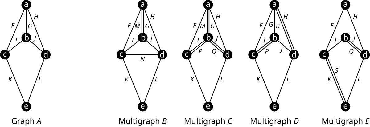 Five graphs. Each graph has five vertices, a to e. Graph A: edge F, a to c. Edge H, a to d. Edge G, a to b. Edge I, b to c. Edge J, b to d. Edge K, c to e. Edge L, d to e. Multigraph B: edge F, a to c. Edge H, a to d. Edges G and M, a to b. Edge I, b to c. Edge J, b to d. Edge N, c to d. Edge K, c to e. Edge L, d to e. Multigraph C: edge F, a to c. Edge H, a to d. Edges M and G, a to b. Edges I and P, b to c. Edges J and Q, b to d. Edge K, c to e. Edge L, d to e. Multigraph D: edge F, a to c. Edges H and A, a to d. Edge G, a to b. Edges P and I, b to c. Edge J, b to d. Edge K, c to e. Edge L, d to e. Multigraph E: edge F, a to c. Edge H, a to d. Edge I, b to c. Edges J and a, b to d. Edges K and S, c ad e. Edge L, d to e.