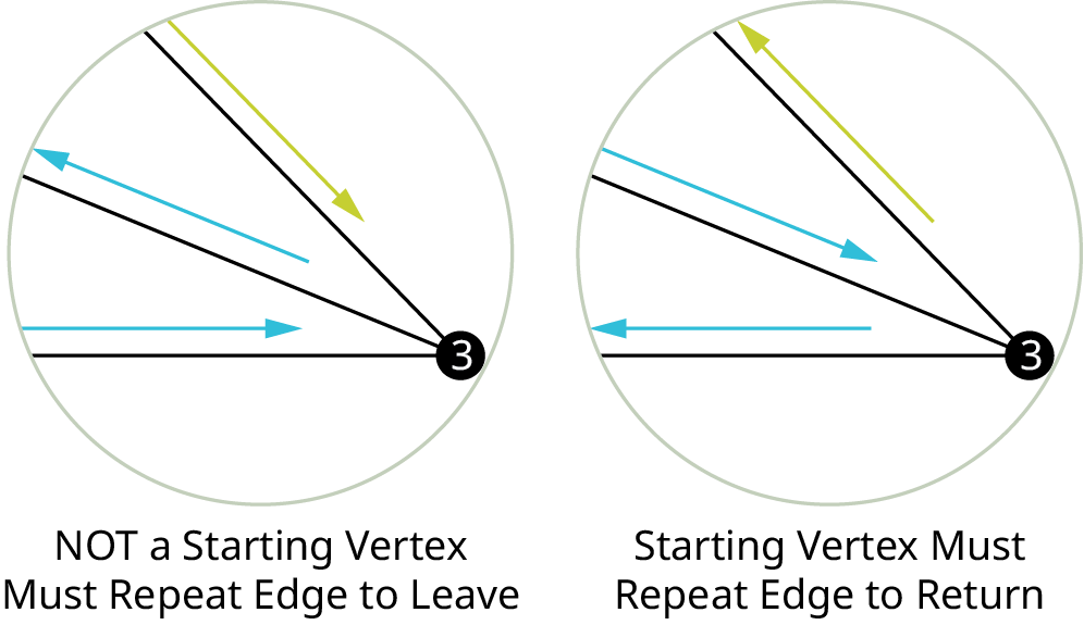 Two illustrations. The first illustration shows a vertex, 3. Two arrows point to it and an arrow points away from it. The second illustration shows a vertex, 3. Two arrows point away from it and an arrow points to it.