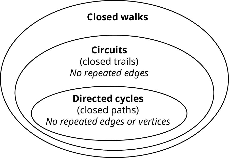Three concentric ovals represent directed cycles, circuits, and closed walks. The first (inner) oval labeled directed cycles (closed paths) reads, no repeated edges or vertices. The second oval labeled circuits (closed talks) reads, no repeated edges. The third oval is labeled closed walks.