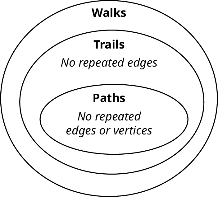 Three concentric ovals represent paths, trails, and walks. The first (inner) oval labeled paths reads, no repeated edges or vertices. The second oval labeled trails reads, no repeated edges. The third oval is labeled walks.