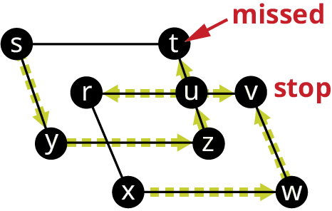 A graph has two overlapping quadrilaterals, s t z y, and r v w x. A vertex, u is at the center of r v and t z. Directed edges flow from s to y, y to z, z to u, u to r, r to x, x to w, w to v. t is labeled missed. v is labeled stop.