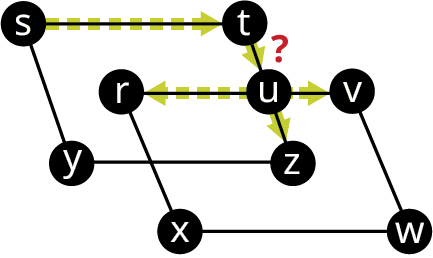 A graph has two overlapping quadrilaterals, s t z y, and r v w x. A vertex, u is at the center of r v and t z. Directed edges flow from s to t, t to u, u to b, u to r, and u to z. A question mark is above u.