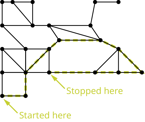 A graph with 23 vertices and 35 edges. Ten edges are highlighted in green. Two vertices are labeled started here and stopped here.