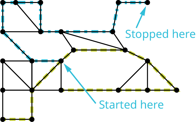 A graph with 23 vertices and 35 edges. Ten edges are highlighted in blue. Ten edges are highlighted in green. Two vertices are labeled started here and stopped here.