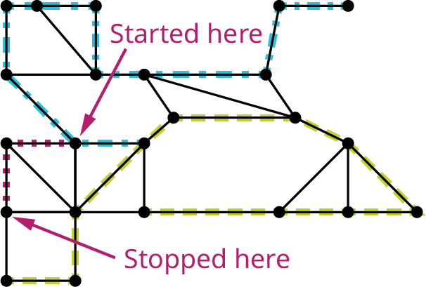 A graph with 23 vertices and 35 edges. Ten edges are highlighted in blue. Ten edges are highlighted in green. Two vertices are labeled started here and stopped here. Two edges are highlighted in purple.