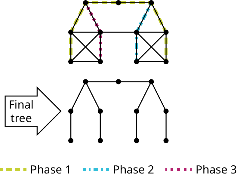 Two graphs depict removing edges from graph L. The first graph has 11 vertices and 19 edges. It resembles a square resting below a triangle on either side. The triangles are connected via a trapezoid. The squares have diagonal lines. 6 edges are in green, 2 edges are in purple, and 2 edges are in blue. Green represents phase 1, blue represents phase 2, and purple represents phase 3. The second graph is the final tree. The black edges from the first graph are removed.