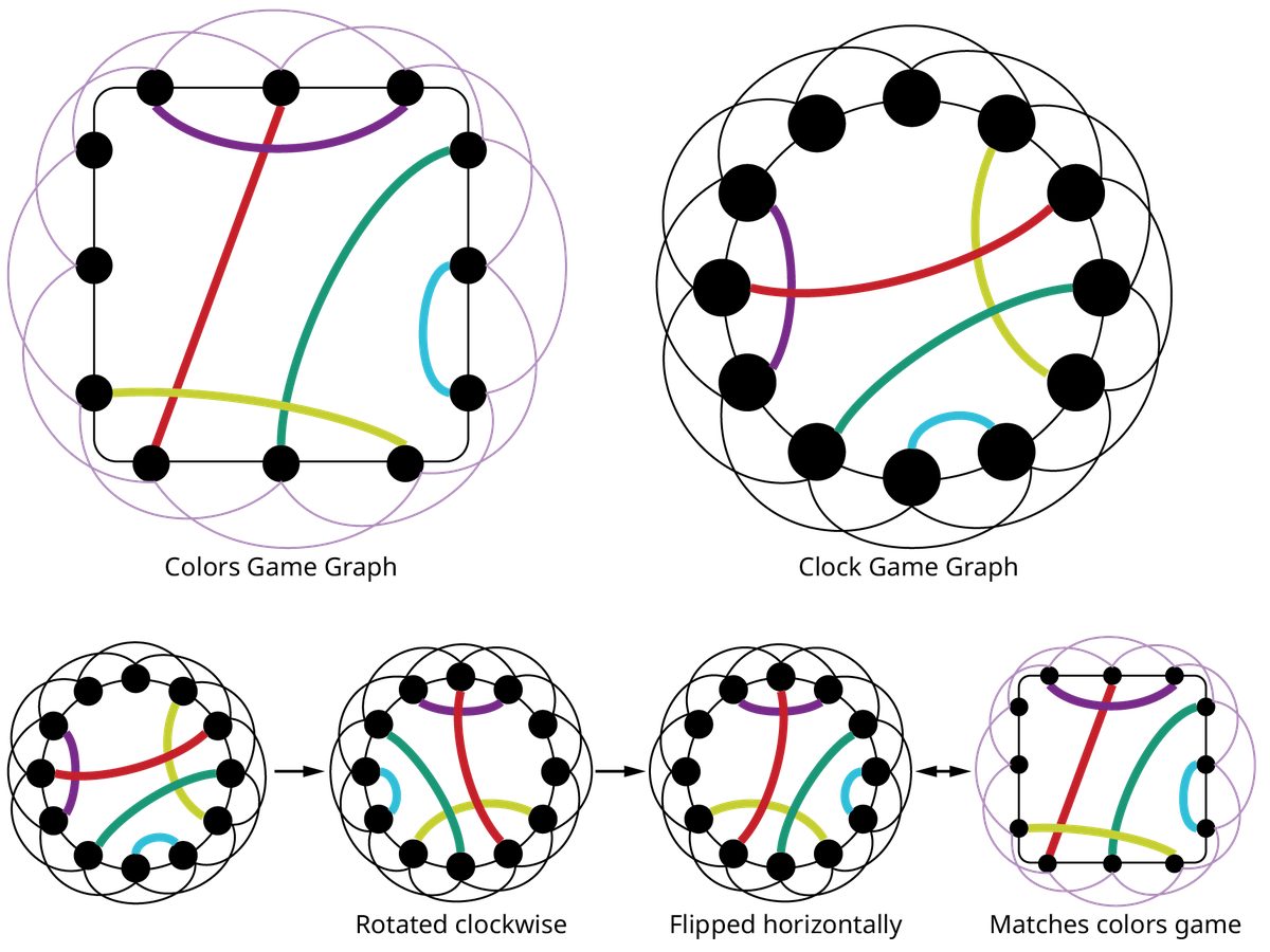 Six graphs. The first graph is labeled Colors Game Graph. It has 12 vertices arranged in a square, with 3 vertices on each side. A purple line connects the first and third vertices on the top. A red line connects the second vertex on the top with the first vertex on the bottom. A dark green line connects the first vertex on the right side with the second vertex on the bottom. A blue line connects the second and third vertices on the right side. A light green line connects the third vertex on the bottom and the third vertex on the left side. Lines connect each vertex with the vertices two spots to the right and two spots to the left of it. The second graph is labeled Clock Game Graph. It has 12 vertices arranged in a circle. A light green line connects the first and fourth vertices. A red line connects the second and ninth vertices. A dark green line connects the third and seventh vertices. A blue line connects the fifth and sixth vertices. A purple line connects the eighth and tenth vertices. Lines connect each vertex with the vertices two spots to the right and two spots to the left of it. The third graph is the same as the Clock Game Graph. An arrow points to the fourth graph, which shows the Clock Game Graph rotated clockwise so the lines appear three vertices to the right of their original location. An arrow points to the fifth graph, which shows the rotated Clock Game Graph flipped horizontally so it is a mirror image of the previous graph. A double-sided arrow connects the fifth graph and the sixth graph, which is the Colors Game Graph, to show the two graphs now match.