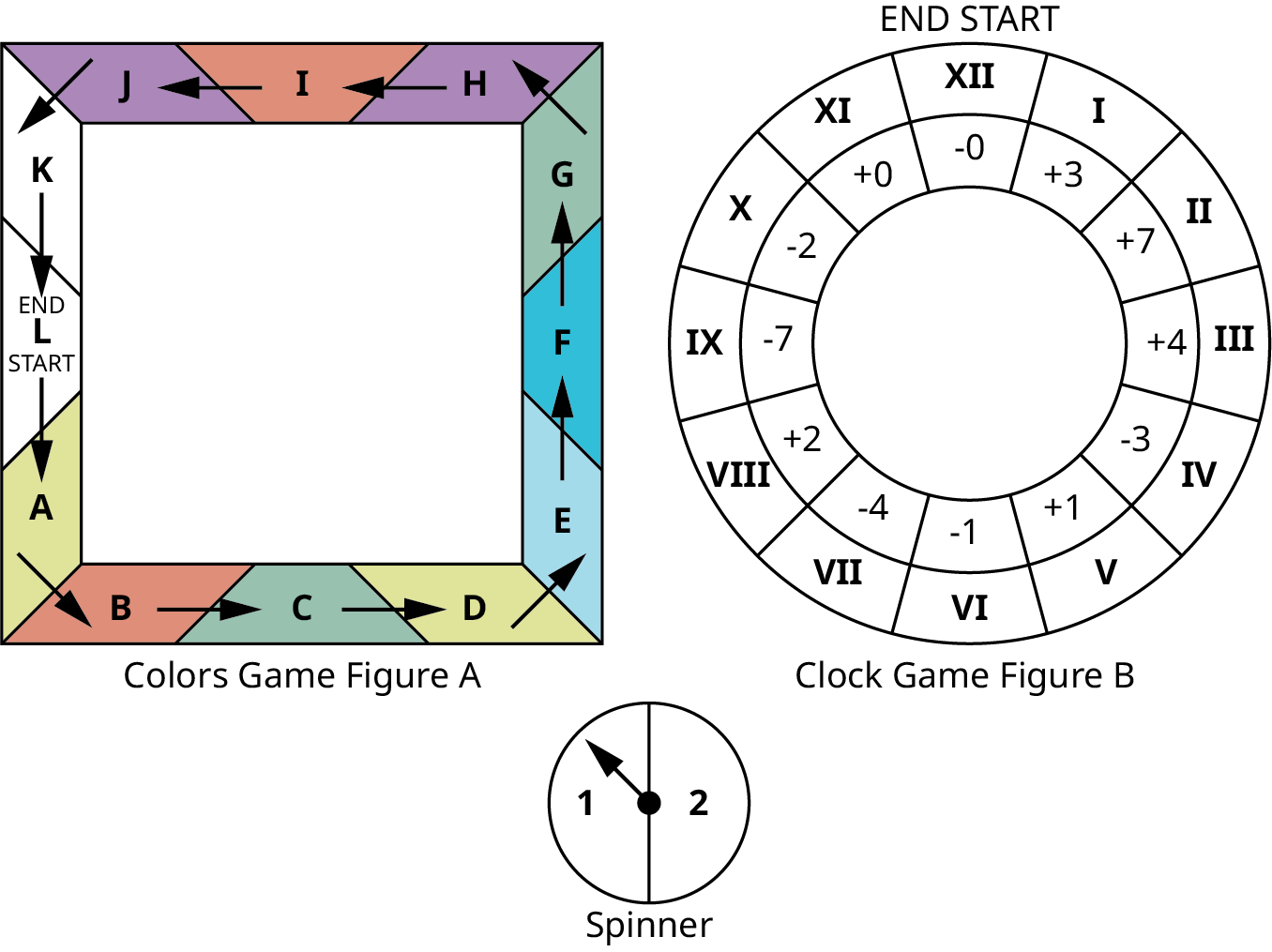 Two game boards and a spinner. The first game board is titled, Colors Game Figure A. It has 12 spaces arranged in a square. The spaces are as follows: A (yellow), B (red), C (green), D (yellow), E (blue), F (blue), G (green), H (purple), I (red), J (purple), K (white), L (white). Arrows show a path starting in space L and moving counterclockwise around the board to end in space L. The second game board is titled, Clock Game Figure B. It has 12 spaces arranged in a circle. The spaces are as follows: I (plus 3), II (plus 7), III (plus 4), IV (minus 3), V (plus 1), VI (minus 1), VII (minus 4), VIII (plus 2), IX (minus 7), X (minus 2), XI (plus 0), XII (minus 0). The space XII is indicated as the start and end space. A spinner has 2 sections labeled 1 and 2.