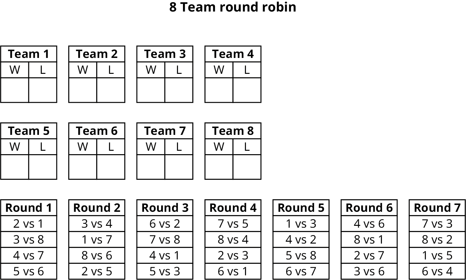 15 tables titled 8 Team Round Robin. The first eight tables are labeled team 1 to team 8. Each table has two columns with headers: W and L. The ninth table titled Round 1 reads as follows: 2 versus 1, 3 versus 8, 4 versus 7, and 5 versus 6. The tenth table titled Round 2 reads as follows: 3 versus 4, 1 versus 7, 8 versus 6, and 2 versus 5. The eleventh table titled Round 3 reads as follows: 6 versus 2, 7 versus 8, 4 versus 1, and 5 versus 3. The twelfth table titled Round 4 reads as follows: 7 versus 5, 8 versus 4, 2 versus 3, and 6 versus 1. The thirteenth table titled Round 5 reads as follows: 1 versus 3, 4 versus 2, 5 versus 8, and 6 versus 7. The fourteenth table titled Round 6 reads as follows: 4 versus 5, 8 versus 1, 2 versus 7, and 3 versus 6. The fifteenth table titled Round 7 reads as follows: 7 versus 3, 8 versus 2, 1 versus 5, and 6 versus 4.