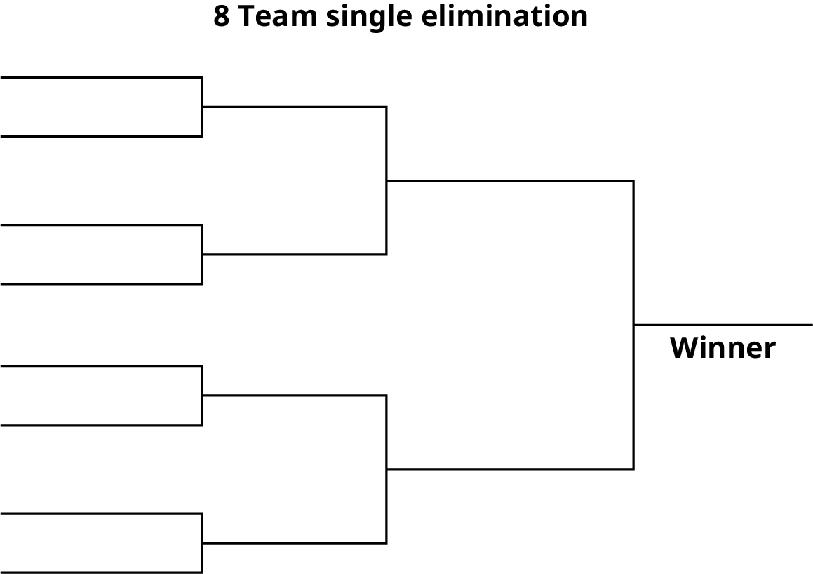 A diagram represents 8 team single elimination. The diagram shows three stages. In the first stage, four sets are present. Each set has two teams competing. The four winners are moved to the next stage. In the second stage, two sets are present. Each set has two teams competing. The two winners are moved to the next stage. In the third stage, two teams are competing. Finally, the winner is announced.