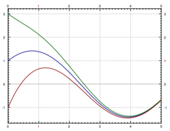 Three solution curves over x from 0 to 5 starting at 3, 1 and -1. All fall through zero, bottom out near -1.45 around x = 3.95, then turn back up almost indistinguishably.