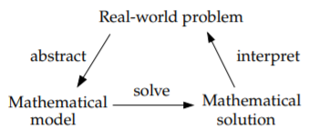 Diagram of a three-node cycle: an arrow labelled abstract runs from Real-world problem to Mathematical model, solve to Mathematical solution, and interpret back to the problem.