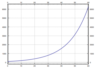 Plot of bacteria count against time from 0 to 60 seconds. The curve starts near 100, doubles about every ten seconds, and sweeps up to about 6400 at 60 seconds.