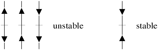 Diagram of four vertical phase lines with a critical point on each. Three, labelled unstable, have arrows pointing away, both up, or both down; the fourth, labelled stable, has both arrows aimed inward.