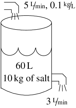 Diagram of an upright cylindrical tank holding 60 litres with 10 kilograms of salt. Brine at 0.1 kilograms per litre enters at 5 litres per minute; the tank drains at 3 litres per minute.
