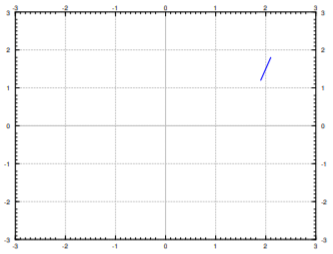 Diagram of an empty grid from -3 to 3 in both directions with one short blue segment at x = 2, y = 1.5, tilted steeply up to the right to mark the slope at that single point.