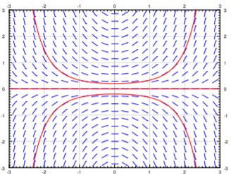 Slope field over x and y from -3 to 3 with three red solutions: the line y = 0 and two curves mirroring it, with turning points at 0.2 and -0.2, that bend sharply away near x = 2.35.
