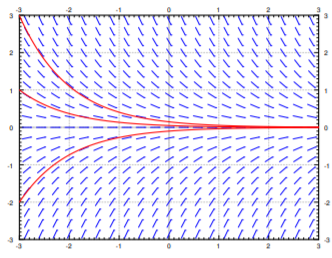 Slope field over x and y from -3 to 3 whose dashes all lean back toward y = 0. Three red solutions entering at y = 3, 1 and -2 merge with the line y = 0 by about x = 1.