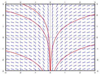 Slope field over x and y from -3 to 3, near vertical beside the vertical axis and flat at the left and right edges. Five red solutions shaped like logarithm graphs drop without bound as x approaches 0.
