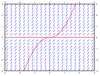 Slope field over x and y from -3 to 3, dashes tilting up to the right. Two red solutions pass through the origin: the line y = 0 and an S-shaped curve leaving the frame near x = 1.75 and x = -1.75.