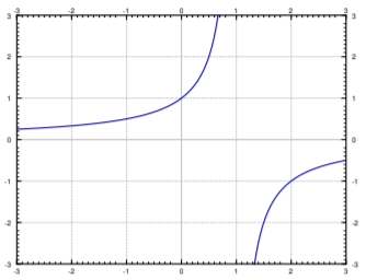 Plot of a curve on axes from -3 to 3 with a vertical asymptote at x = 1: the left branch rises off the top of the frame, the right comes up from below and flattens toward about -0.5.