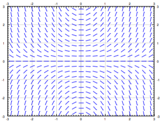 Slope field over x and y from -3 to 3, symmetric about the origin: the dashes lie flat along both axes and steepen with distance from them, standing nearly vertical at the corners.