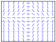 Slope field of blue dashes, horizontal along a vertical centre line and a horizontal line above the middle, tilting up to the right in the upper-left and lower-right regions and down to the right elsewhere.