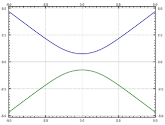 Plot of two mirror-image branches on axes from -5 to 5, a blue one above the horizontal axis bottoming at about 0.7 and a green one below peaking at about -0.7, opening outward like a hyperbola.