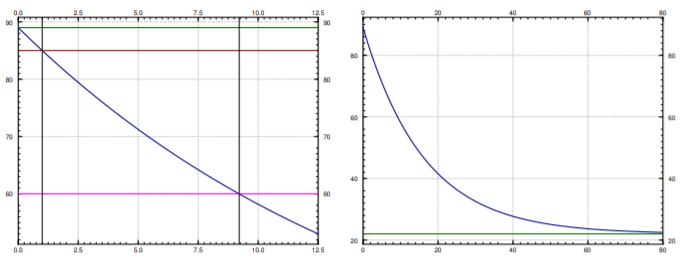 Two plots of the same coffee-cooling curve. Left, over 12.5 minutes: it falls from 89 degrees, hitting 85 at t = 1 and 60 at t = 9.2. Right, over 80 minutes: it decays onto the ambient 22 degrees.