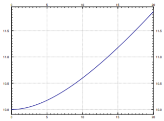 Plot of salt in the tank against time 0 to 20, on a vertical scale covering only 10.0 to 12.0. The curve starts flat at 10, rises throughout, and is still climbing near 11.9 at time 20.