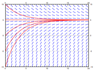 Slope field over time 0 to 20 and values -10 to 10, flat along the level 5. Five red solutions starting at 10, 5, 0, -5 and -10 all bend into the line at 5 by about time 13.