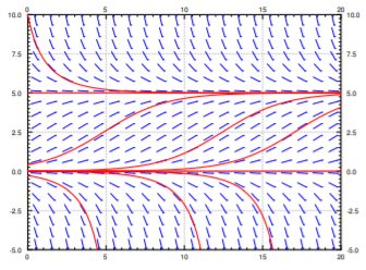 Slope field over time 0 to 20 and values -5 to 10 with red equilibria at 5 and 0. Solutions above 0 head toward 5, those just below 0 plunge off the bottom, so 5 attracts and 0 repels.