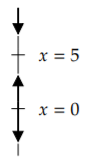 Diagram of a vertical phase line with critical points at x = 5 and x = 0. Arrows on both sides of 5 point toward it and the arrow below 0 points away, so 5 is stable and 0 unstable.