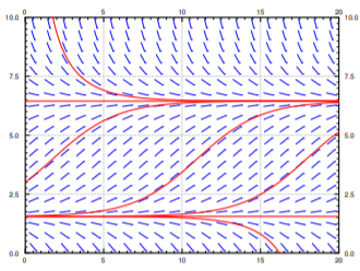 Slope field over time 0 to 20 and population 0 to 10 with red equilibria at about 6.4 and 1.6. Solutions above the lower line climb or fall toward 6.4; one just below it drops to zero, so 6.4 attracts and 1.6 repels.