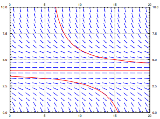 Slope field over time 0 to 20 and population 0 to 10, flat only along the red line at 4. A solution from above eases toward 4, while one starting near 3.5 plummets to zero at about time 15.5.