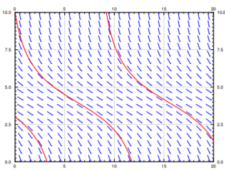 Slope field over time 0 to 20 and population 0 to 10 with every segment sloping downward, so no equilibrium. Three red solutions fall monotonically to zero, horizontal shifts of one another.
