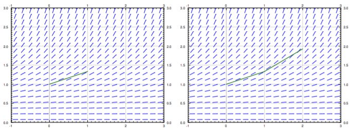 Two copies of the same slope field, x from -1 to 3 and y from 0 to 3, slope depending only on height. A green Euler segment runs from (0, 1) to about (1, 1.33); in the right panel a steeper one continues to (2, 1.93).