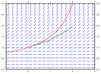 Slope field with x from -1 to 3 and y from 0 to 3 showing the exact solution as a smooth red curve and the two-step Euler approximation as a green polyline that stays below it, ending about one unit lower.