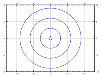 Plot of four concentric blue circles centred on the origin, radii roughly 0.5, 3, 6 and 9, on axes about -13 to 13 by -10 to 10. They nest as closed level curves without touching.