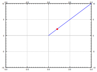 Plot of a single blue ray from the origin rising with slope 2 through the red initial point at (1, 2) to (5, 10); nothing is drawn for negative x.