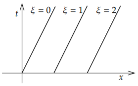 Three characteristic curves.  All lines of the same positive slope, but different x-intercepts