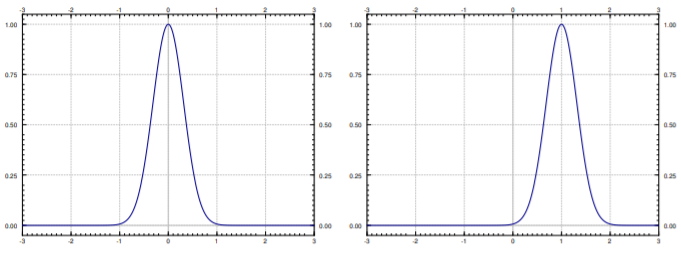 Two graphs.  The left centered at y=0 and the right centered at y=1.  Both start flat, then go up and down, and then flatten out again
