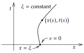 The graph contains (epsilon,0) at x=0 and goes through (x(s),t(s)).