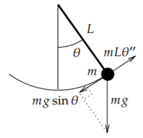 Force diagram of a pendulum: rod of length L swung right of vertical by angle theta, bob m on an arc, with arrows for gravity m g, the tangential component m g sine theta, and m L theta double-prime opposing it.