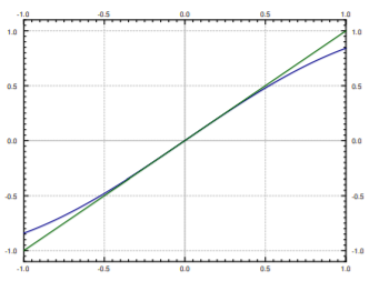 Plot of a green line of slope 1 and a blue curve on axes from -1 to 1; the two are indistinguishable between about -0.5 and 0.5, and the blue ends near 0.84 at angle 1.