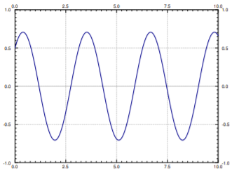 Plot of a blue sinusoid against time 0 to 10 with constant amplitude about 0.72 and period 3.1, about three cycles with no decay.