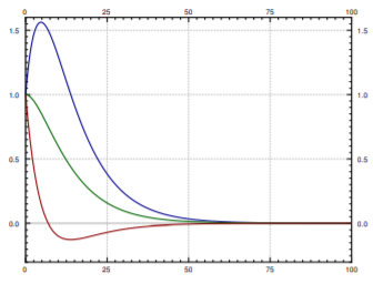 Three solution curves over time 0 to 100, all starting at 1 and settling to zero without oscillating: blue first rises to about 1.57, green falls monotonically, red dips to about -0.13.